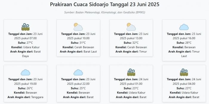 prakiraan-cuaca-sidoarjo-hari-ini-senin-23-juni-2025-suhu-23-32°c-kecepatan-angin-30-4-ms