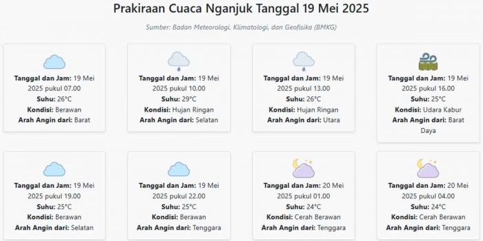 prakiraan-cuaca-nganjuk-hari-ini-senin-19-mei-2025-suhu-24-29°c-kecepatan-angin-16-3-ms
