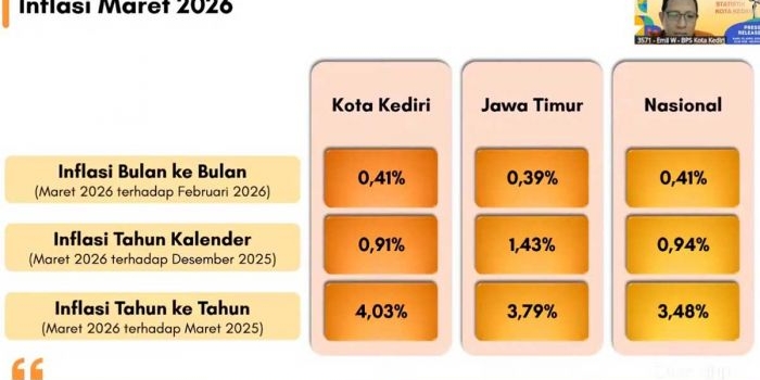 bps-kota-kediri-catat-inflasi-maret-2026-capai-403-persen