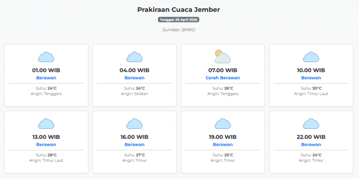 cuaca-jember-hari-ini-selasa-28-april-2026-diperkirakan-berawan-dengan-suhu-24-30°c
