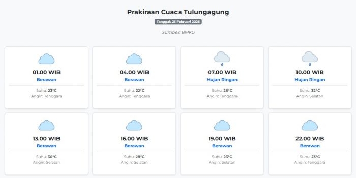 cuaca-tulungagung-hari-ini-senin-23-februari-2026-diperkirakan-berawan-dengan-suhu-22-32°c