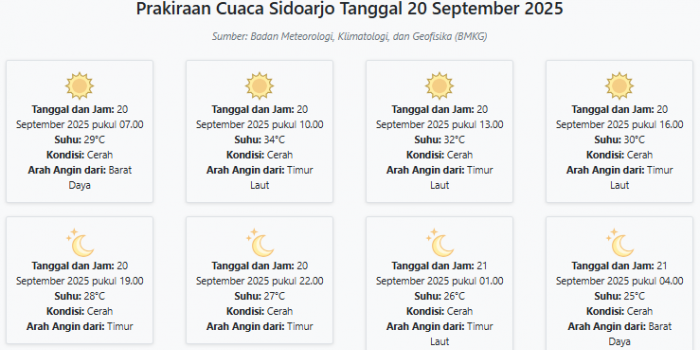 prakiraan-cuaca-sidoarjo-hari-ini-sabtu-20-september-2025-suhu-25-34°c-kecepatan-angin-14-4-ms