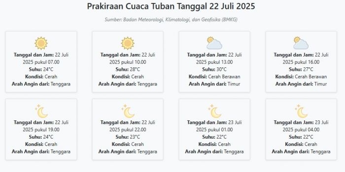 prakiraan-cuaca-tuban-hari-ini-selasa-22-juli-2025-suhu-22-30°c-kecepatan-angin-13-6-ms