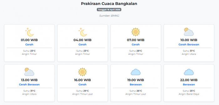 prakiraan-cuaca-bangkalan-hari-ini-kamis-16-april-2026-suhu-23-31°c-kecepatan-angin-18-5-ms