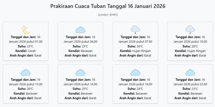 cuaca-tuban-hari-ini-jumat-16-januari-2026-diperkirakan-cerah-dengan-suhu-23-28°c