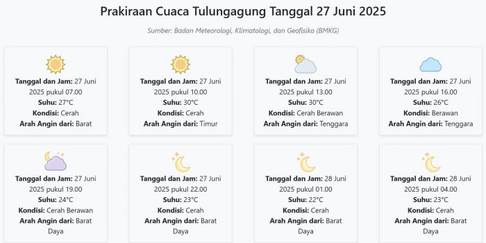 prakiraan-cuaca-tulungagung-hari-ini-jumat-27-juni-2025-suhu-22-30°c-kecepatan-angin-27-8-ms