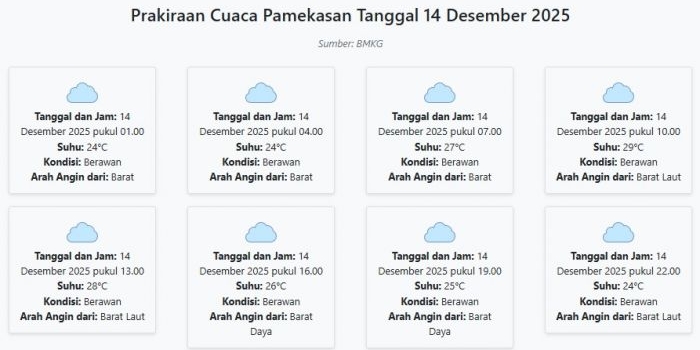 cuaca-pamekasan-hari-ini-minggu-14-desember-2025-diperkirakan-berawan-dengan-suhu-24-29°c