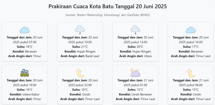 prakiraan-cuaca-kota-batu-hari-ini-jumat-20-juni-2025-suhu-15-21°c-kecepatan-angin-27-8-ms