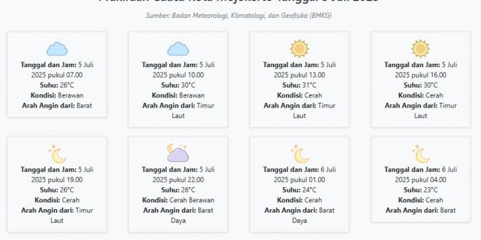 cuaca-kota-mojokerto-hari-ini-sabtu-5-juli-2025-diperkirakan-berawan-dengan-suhu-23-31°c