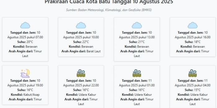 cuaca-kota-batu-hari-ini-minggu-10-agustus-2025-diperkirakan-berawan-dengan-suhu-15-22°c