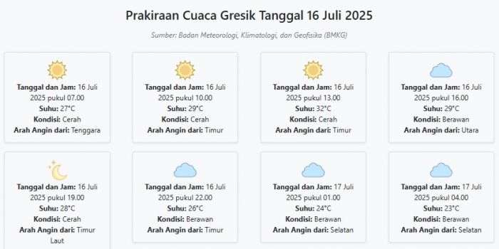 cuaca-gresik-hari-ini-rabu-16-juli-2025-diperkirakan-cerah-dengan-suhu-23-32°c