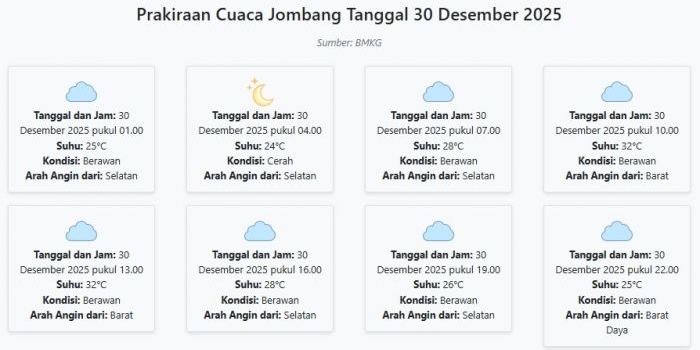 cuaca-jombang-hari-ini-selasa-30-desember-2025-diperkirakan-berawan-dengan-suhu-24-32°c