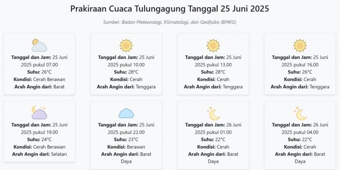 prakiraan-cuaca-tulungagung-hari-ini-rabu-25-juni-2025-suhu-22-28°c-kecepatan-angin-14-7-ms