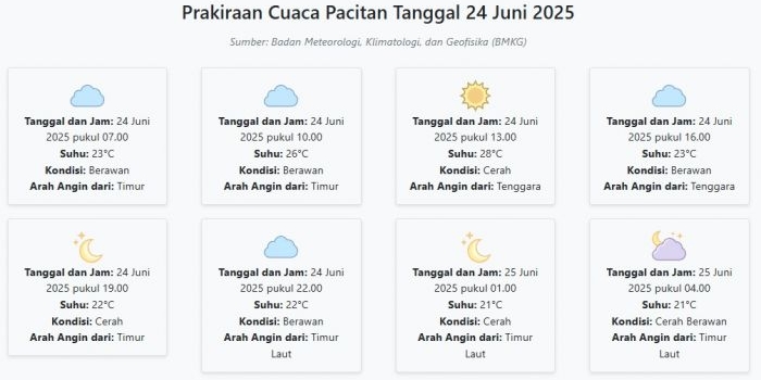 prakiraan-cuaca-pacitan-hari-ini-selasa-24-juni-2025-suhu-21-28°c-kecepatan-angin-15-3-ms