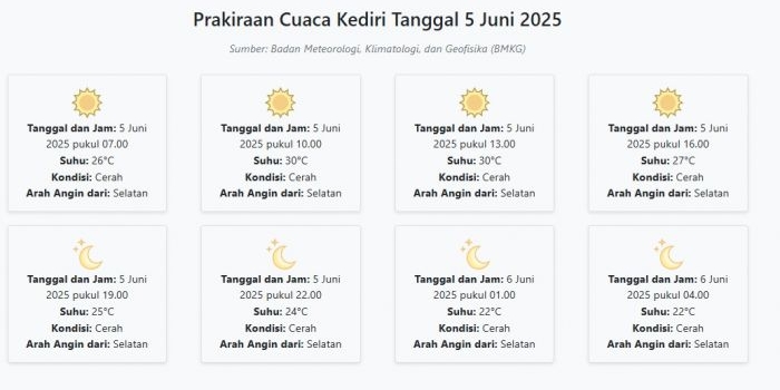 cuaca-kediri-hari-ini-kamis-5-juni-2025-diperkirakan-cerah-dengan-suhu-22-30°c