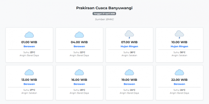 cuaca-banyuwangi-hari-ini-senin-27-april-2026-diperkirakan-berawan-dengan-suhu-22-30°c