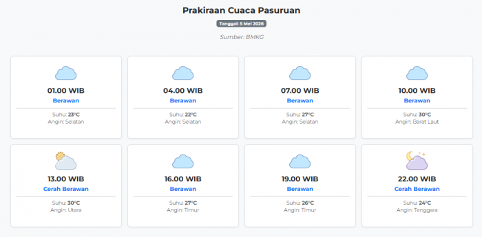 prakiraan-cuaca-pasuruan-hari-ini-selasa-5-mei-2026-suhu-22-30°c-kecepatan-angin-7-3-ms