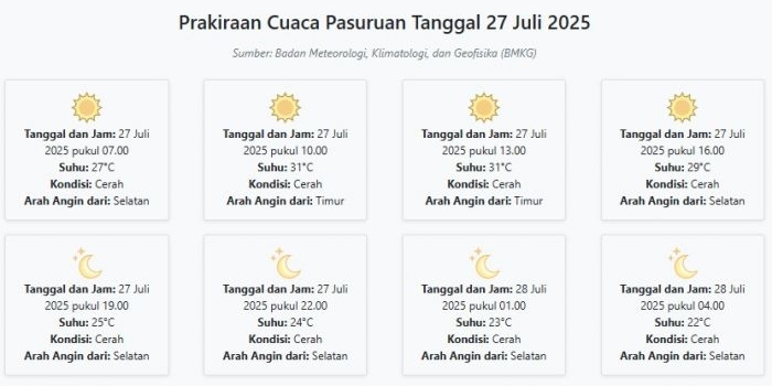prakiraan-cuaca-pasuruan-hari-ini-minggu-27-juli-2025-suhu-22-31°c-kecepatan-angin-11-8-ms