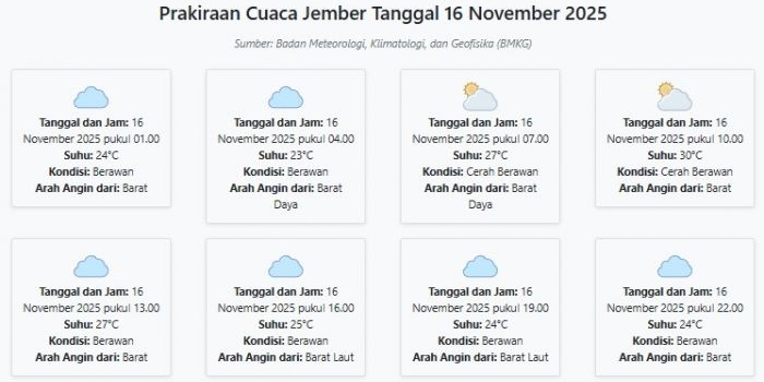 prakiraan-cuaca-jember-hari-ini-minggu-16-november-2025-suhu-23-30°c-kecepatan-angin-7-7-ms