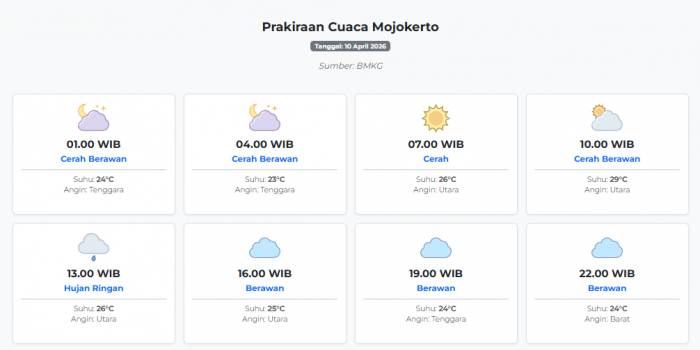 cuaca-mojokerto-hari-ini-jumat-10-april-2026-diperkirakan-cerah-berawan-dengan-suhu-23-29°c