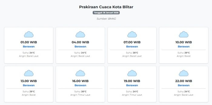cuaca-kota-blitar-hari-ini-senin-26-januari-2026-diperkirakan-berawan-dengan-suhu-24-29°c