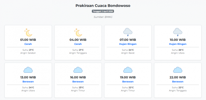 prakiraan-cuaca-bondowoso-hari-ini-kamis-2-april-2026-suhu-21-26°c-kecepatan-angin-6-7-ms