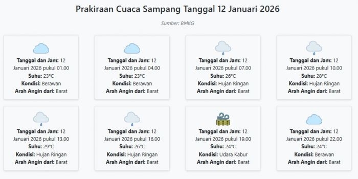 cuaca-sampang-hari-ini-senin-12-januari-2026-diperkirakan-berawan-dengan-suhu-23-29°c