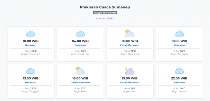prakiraan-cuaca-sumenep-hari-ini-minggu-29-maret-2026-suhu-23-30°c-kecepatan-angin-4-3-ms