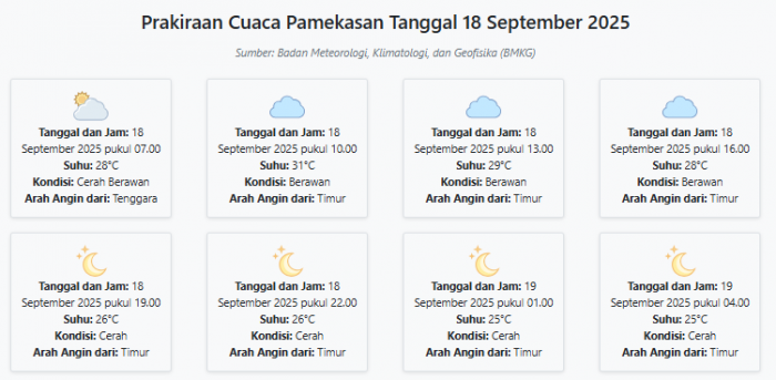 prakiraan-cuaca-pamekasan-hari-ini-kamis-18-september-2025-suhu-25-31°c-kecepatan-angin-16-5-ms