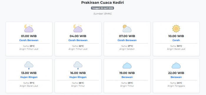 cuaca-kediri-hari-ini-minggu-26-april-2026-diperkirakan-cerah-berawan-dengan-suhu-22-31°c