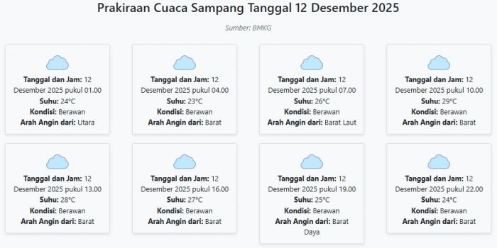 prakiraan-cuaca-sampang-hari-ini-jumat-12-desember-2025-suhu-23-29°c-kecepatan-angin-12-8-ms