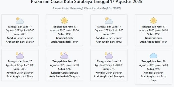 cuaca-kota-surabaya-hari-ini-minggu-17-agustus-2025-diperkirakan-cerah-berawan-dengan-suhu-25-32°c