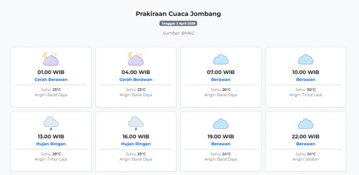 cuaca-jombang-hari-ini-kamis-2-april-2026-diperkirakan-cerah-berawan-dengan-suhu-23-30°c