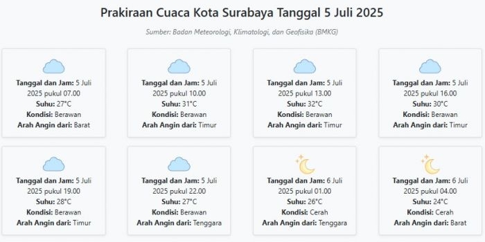 prakiraan-cuaca-kota-surabaya-hari-ini-sabtu-5-juli-2025-suhu-24-32°c-kecepatan-angin-12-1-ms