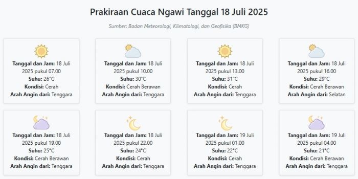 cuaca-ngawi-hari-ini-jumat-18-juli-2025-diperkirakan-cerah-dengan-suhu-21-31°c