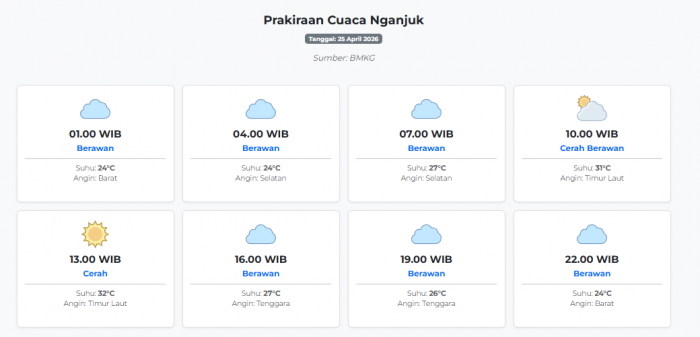 prakiraan-cuaca-nganjuk-hari-ini-sabtu-25-april-2026-suhu-24-32°c-kecepatan-angin-18-5-ms