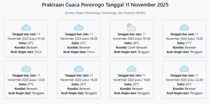 prakiraan-cuaca-ponorogo-hari-ini-selasa-11-november-2025-suhu-23-31°c-kecepatan-angin-11-1-ms