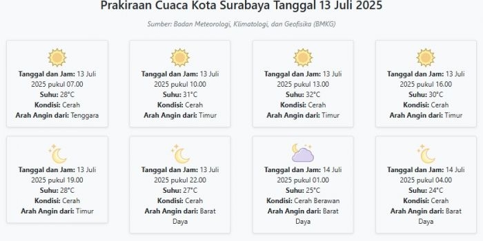 prakiraan-cuaca-kota-surabaya-hari-ini-minggu-13-juli-2025-suhu-24-32°c-kecepatan-angin-19-8-ms