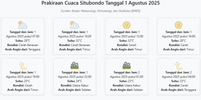 cuaca-situbondo-hari-ini-jumat-1-agustus-2025-diperkirakan-cerah-berawan-dengan-suhu-23-32°c