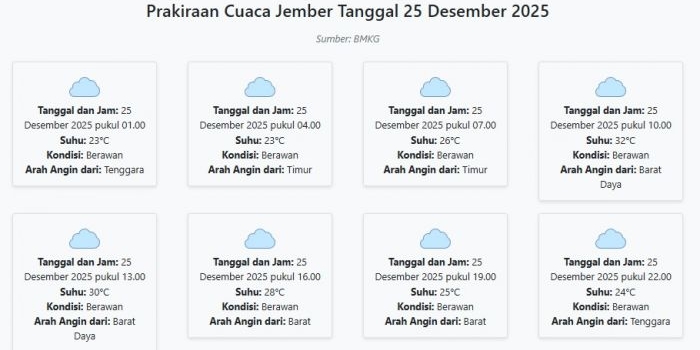 prakiraan-cuaca-jember-hari-ini-kamis-25-desember-2025-suhu-23-32°c-kecepatan-angin-27-8-ms