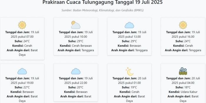 prakiraan-cuaca-tulungagung-hari-ini-sabtu-19-juli-2025-suhu-18-29°c-kecepatan-angin-27-6-ms
