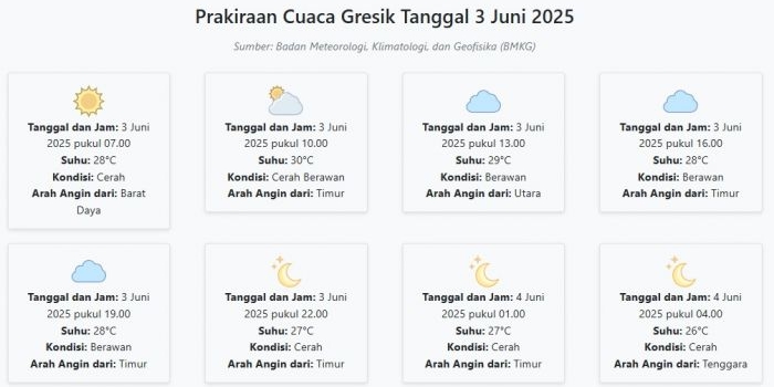 cuaca-gresik-hari-ini-selasa-3-juni-2025-diperkirakan-cerah-dengan-suhu-26-30°c