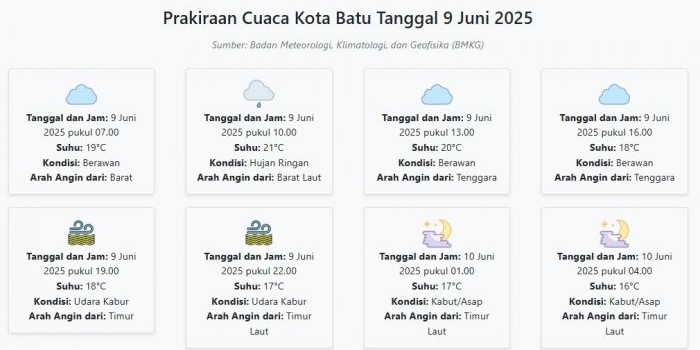 cuaca-kota-batu-hari-ini-senin-9-juni-2025-diperkirakan-berawan-dengan-suhu-16-21°c