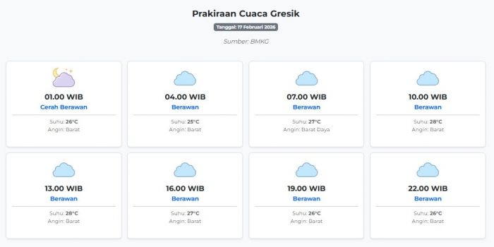 prakiraan-cuaca-gresik-hari-ini-selasa-17-februari-2026-suhu-25-28°c-kecepatan-angin-27-8-ms