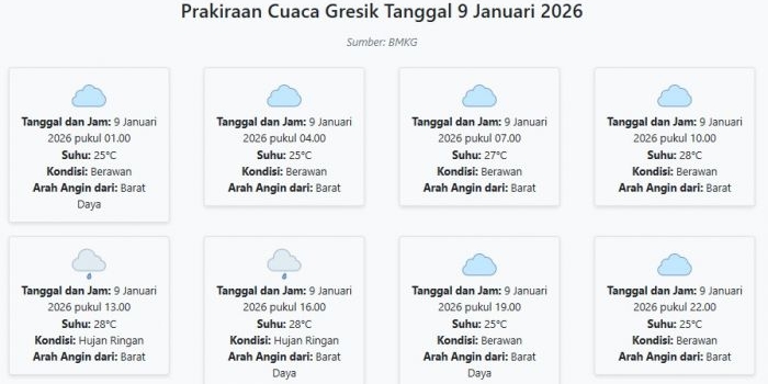 cuaca-gresik-hari-ini-jumat-9-januari-2026-diperkirakan-berawan-dengan-suhu-25-28°c