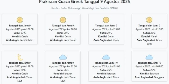 prakiraan-cuaca-gresik-hari-ini-sabtu-9-agustus-2025-suhu-25-30°c-kecepatan-angin-15-1-ms