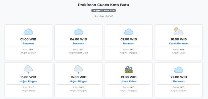 cuaca-kota-batu-hari-ini-selasa-17-maret-2026-diperkirakan-berawan-dengan-suhu-18-24°c