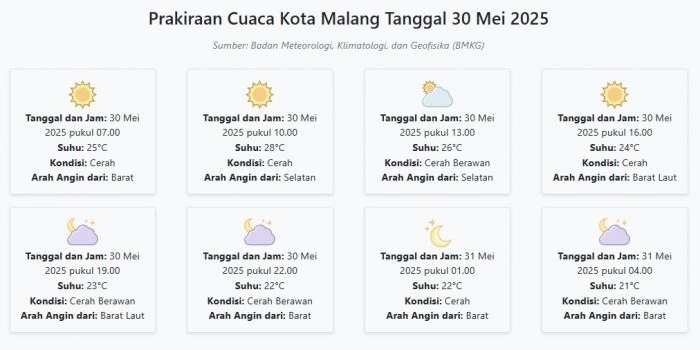 cuaca-kota-malang-hari-ini-jumat-30-mei-2025-diperkirakan-cerah-dengan-suhu-21-28°c