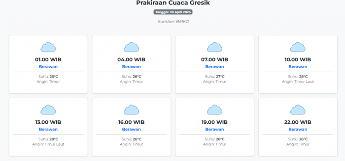 cuaca-gresik-hari-ini-selasa-28-april-2026-diperkirakan-berawan-dengan-suhu-26-28°c