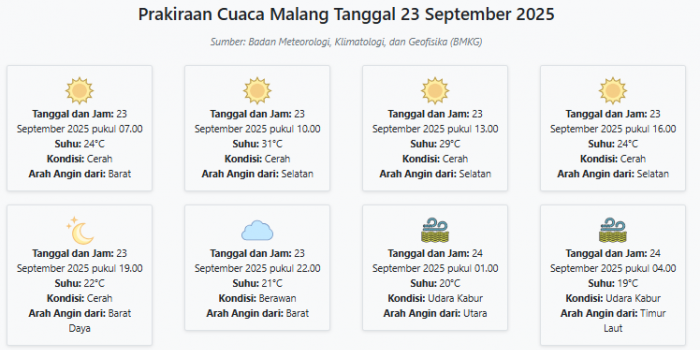 cuaca-malang-hari-ini-selasa-23-september-2025-diperkirakan-cerah-dengan-suhu-19-31°c